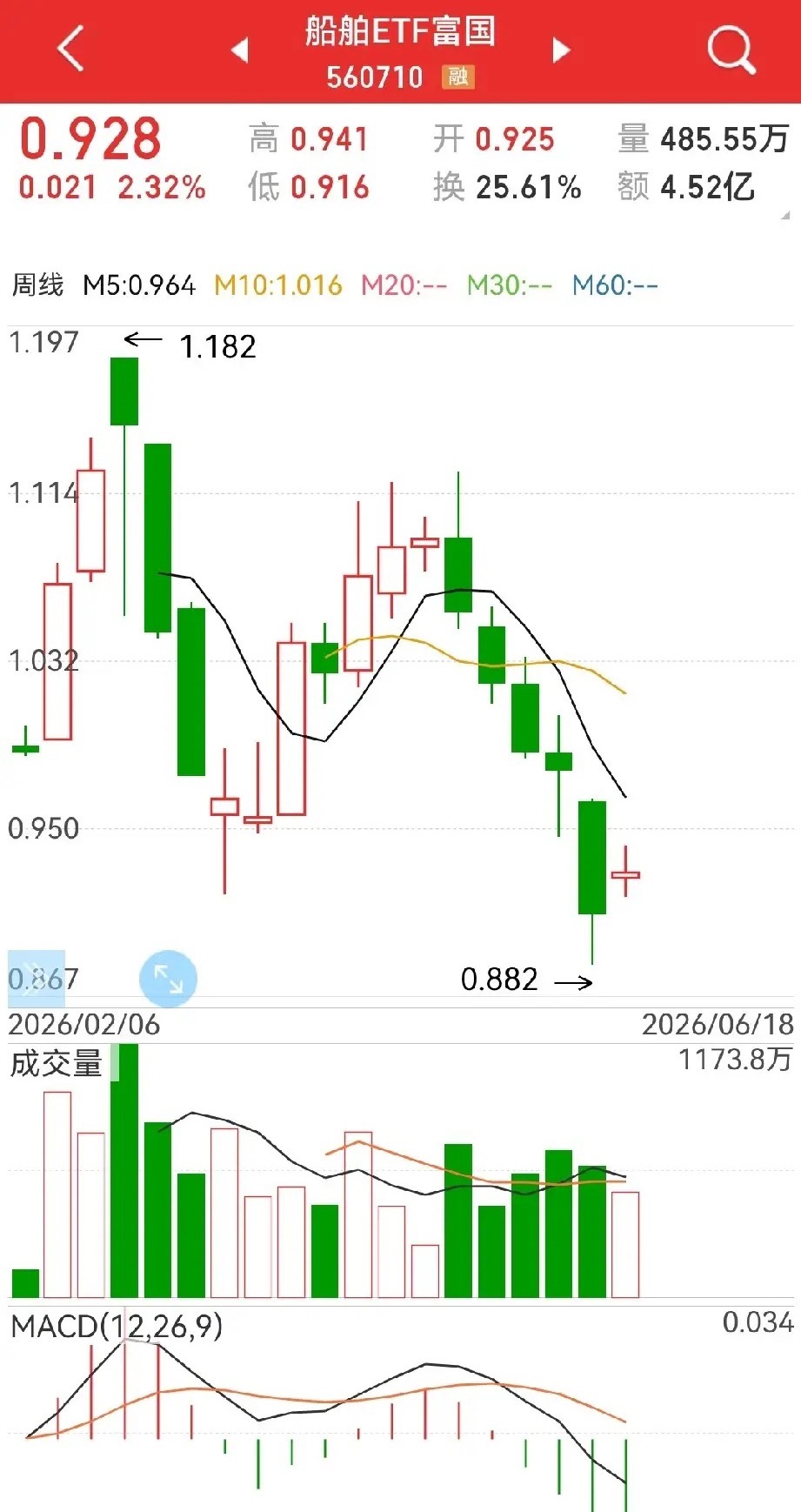 主板与创业板，接下来到底该怎么选？首先对于创业板（下图1），从技术形态上看，刚创