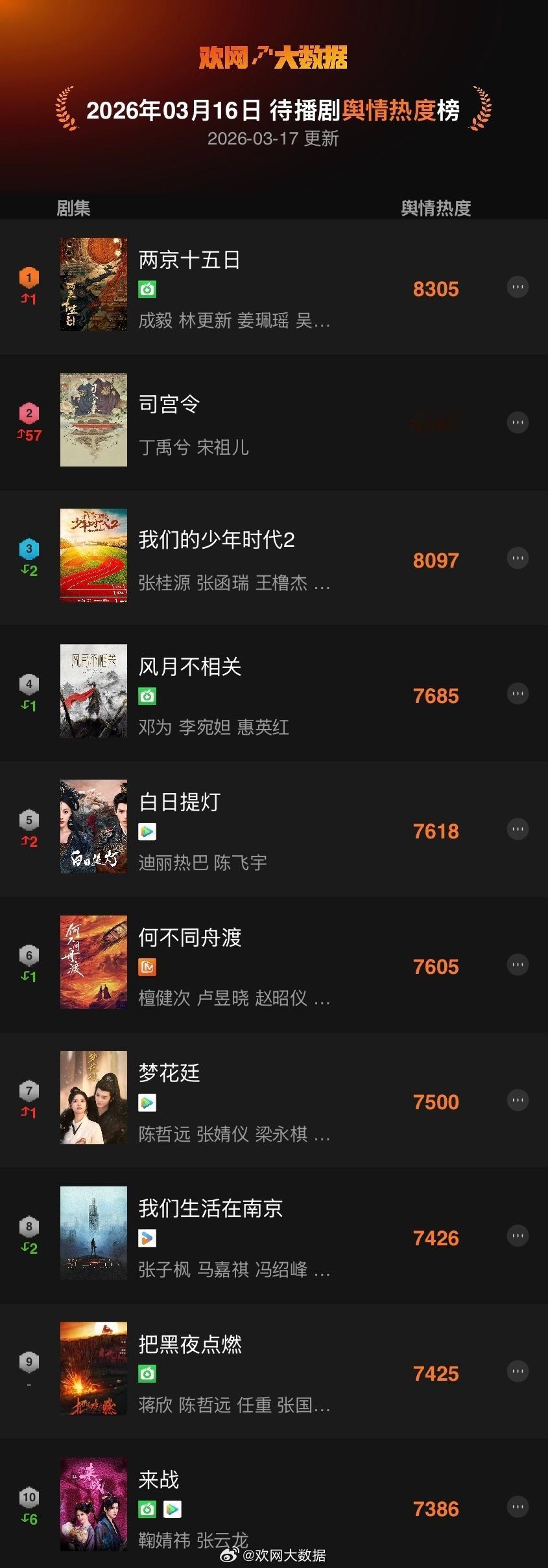 成毅《两京十五日》连续9天登顶待播剧舆情榜TOP1，成毅作品的含金量还在提升！ 