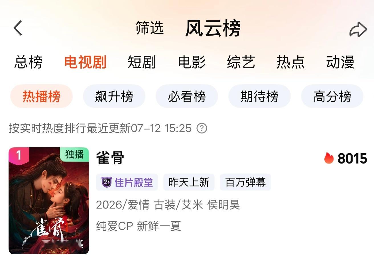 我们雀骨热度破8000了，热播和飙升第一！☝🏻 