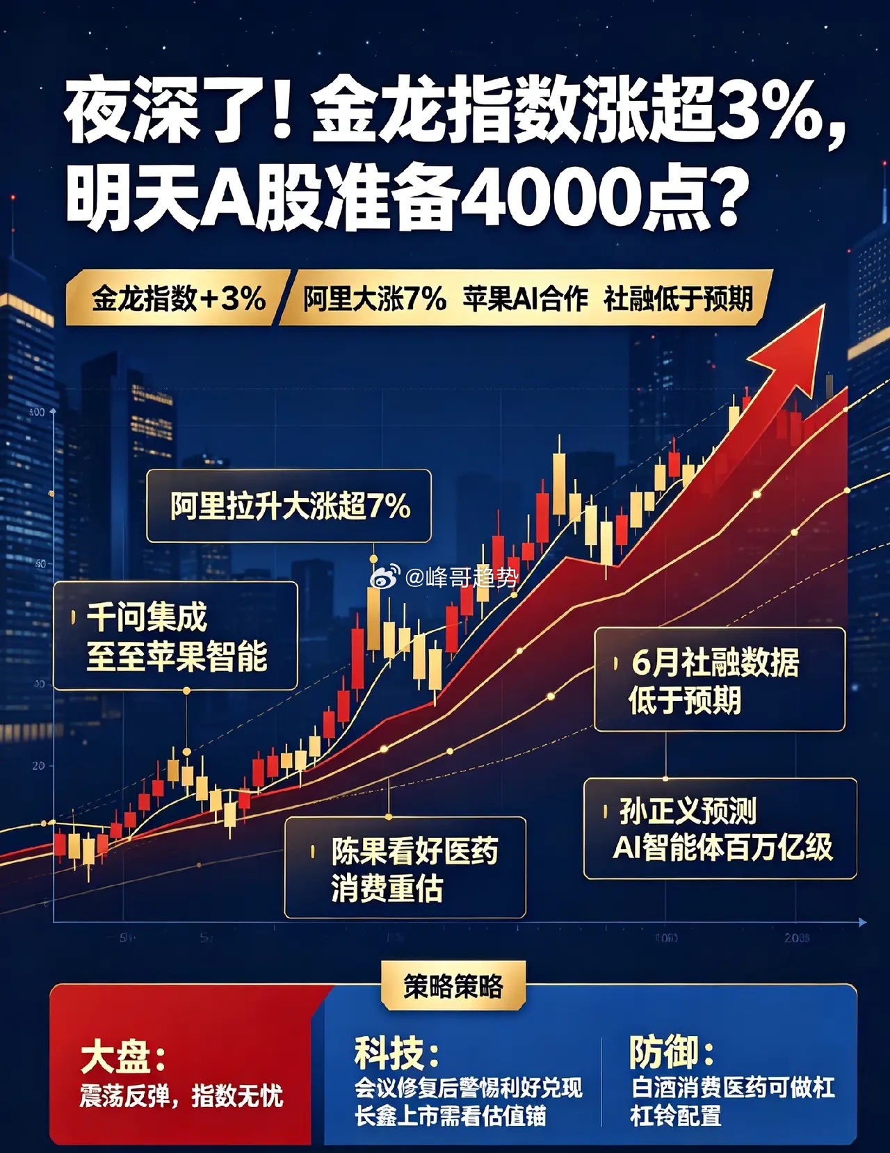 夜深了!金龙指数涨超3%,明天A股准备4000点？一、热点消息①阿里拉升大涨超7