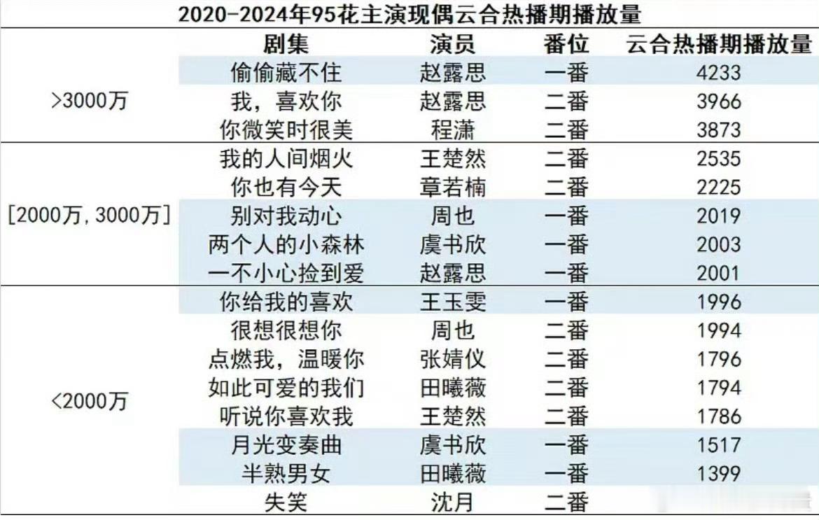 赵露思给桑稚买的青蛙手机壳 赵露思真的扛剧，95花现偶播放量前二都是她。我这两天