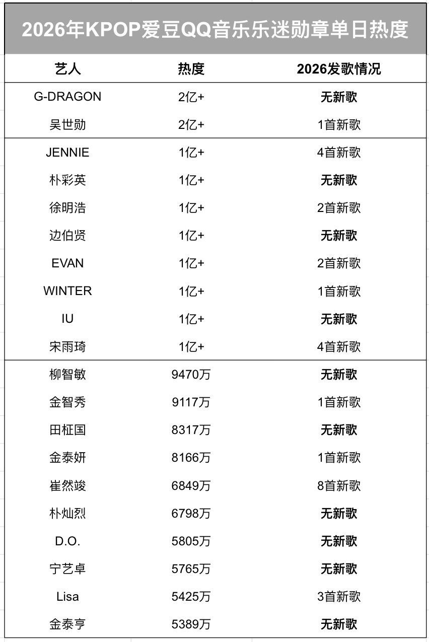 QQ音乐新推出的认证勋章🏅2026年KPOP爱豆QQ音乐乐迷勋章单日热度拉表：