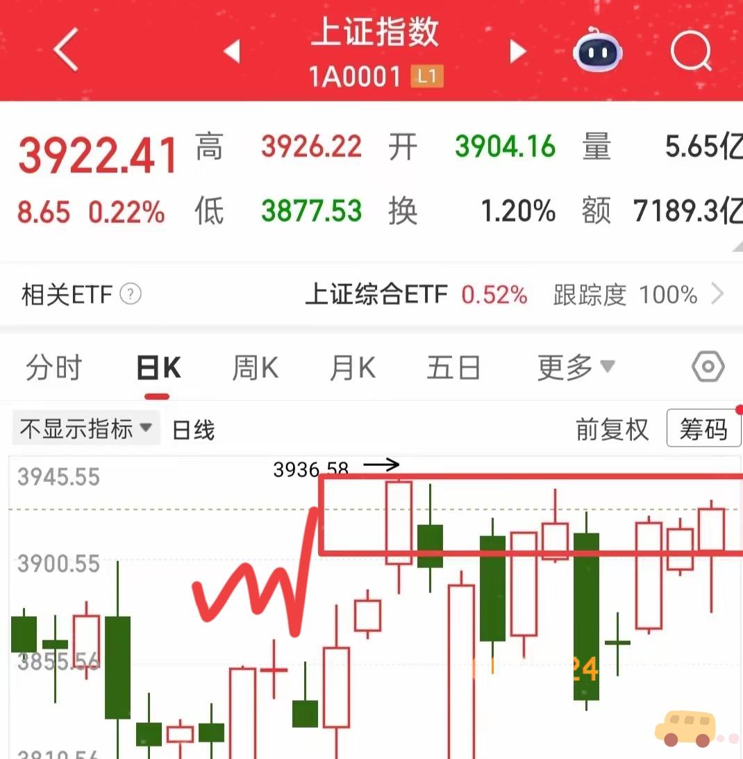 大盘能不能突破4000点已经不再重要，重要的是要先稳住，不能因为大多数人的观点而