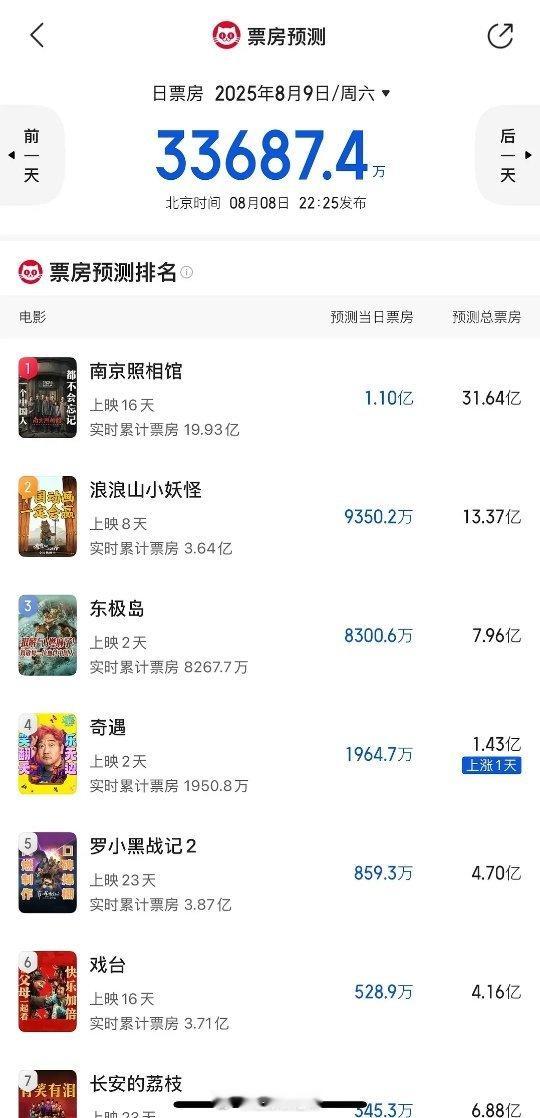 猫眼电影票房预测一览   东极岛上映1天已经抬走   大制作要扑惨了 ​​​