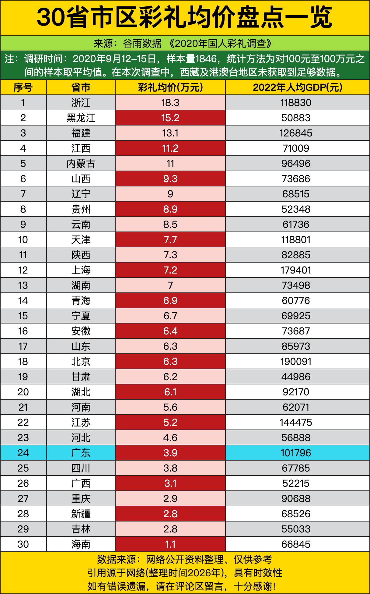 浙江直接把“彩礼天花板”的牌子焊死了，18.3万的均价甩开第二名足足三万多，哪怕