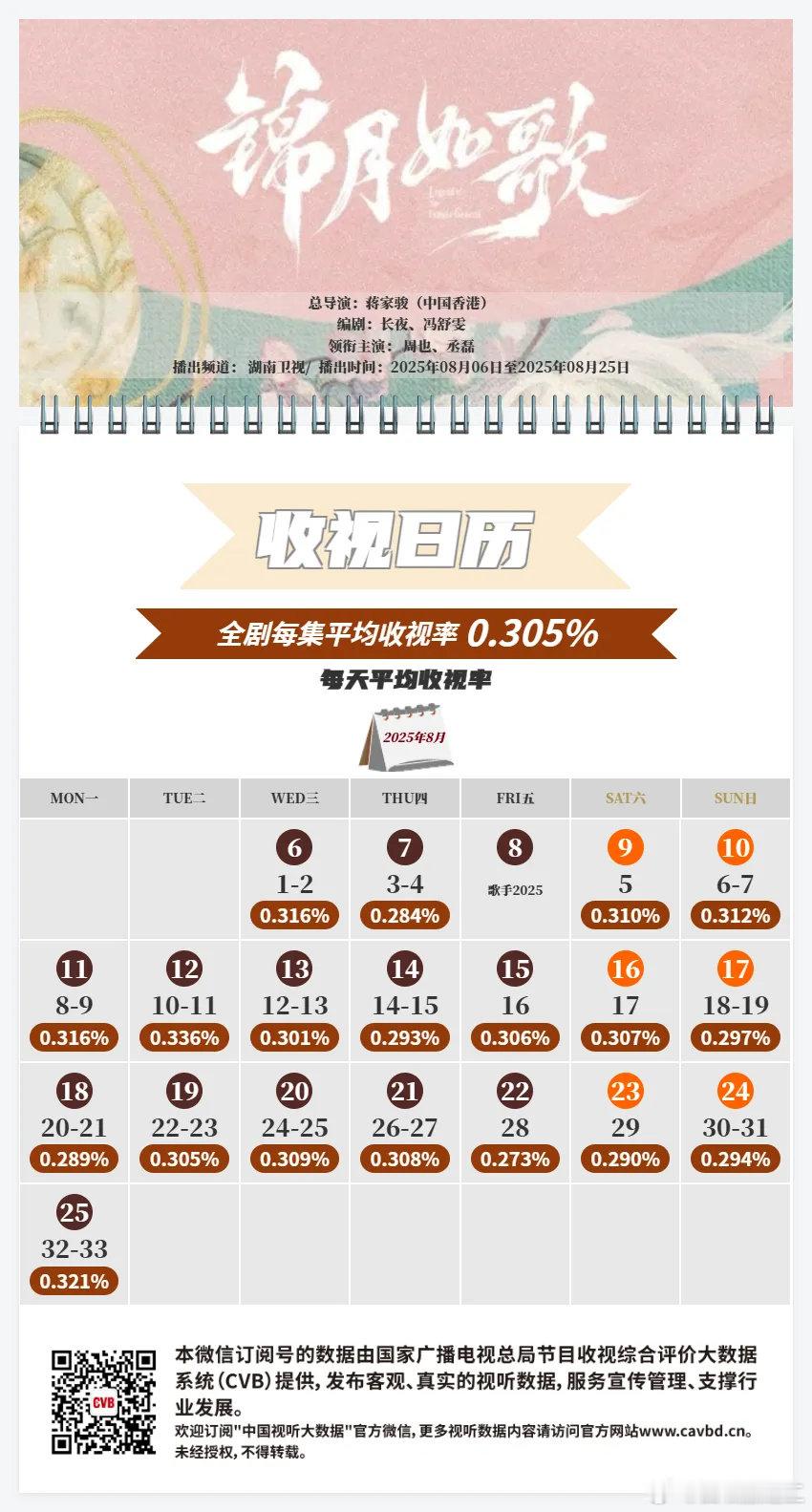 同样是古偶题材、暑期档，锦绣芳华CVB竟然输给了同台播出的锦月如歌😨而且锦绣芳