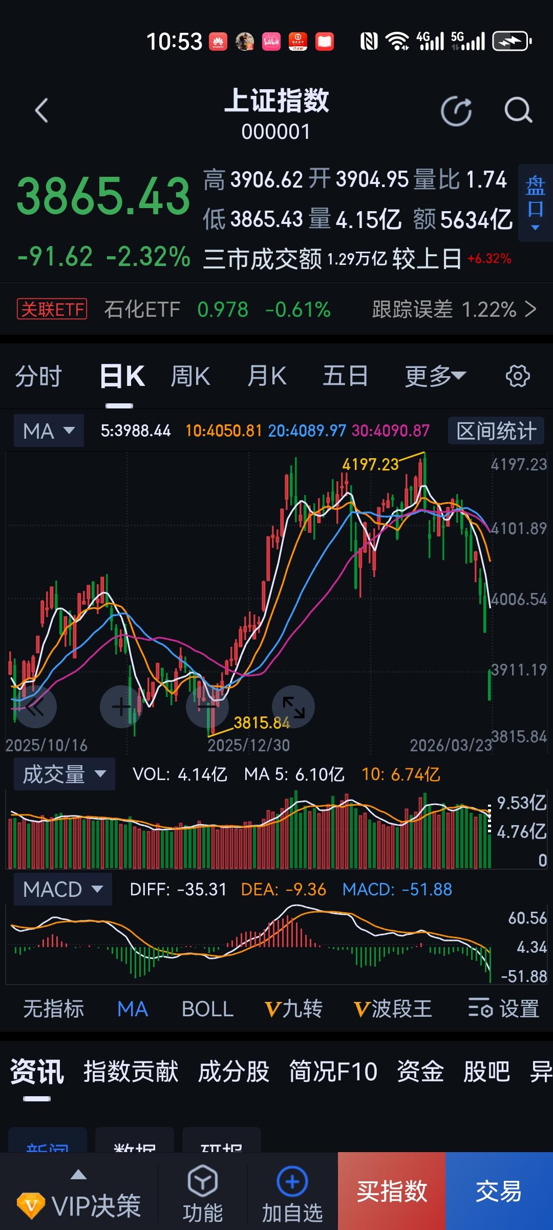 大A就是牛[赞]，
2026年开端，先给散户兄弟们来了个吓🐴威，🐴年吗！也正