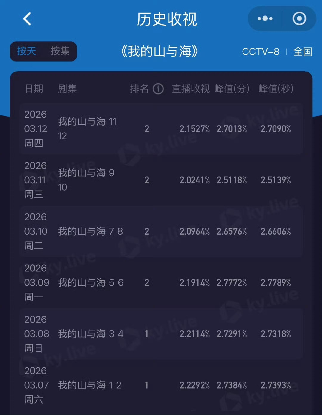 谭松韵的观众缘玄学收视连续6天破2，峰值2.78！方婉之崩溃戏眼泪没掉，观众却哭