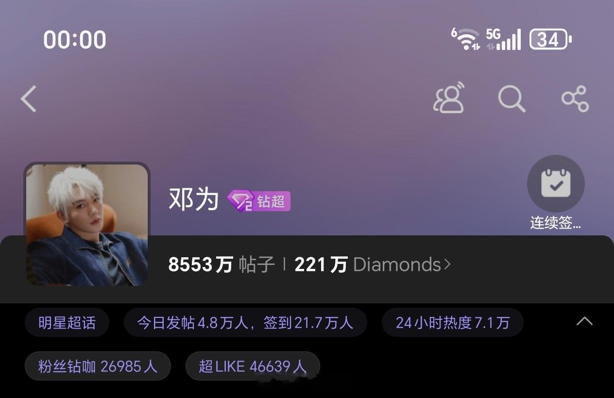 邓为昨日超话发帖4.8万+，超like4.6万+各项数据持续稳定输出，邓为牛比，