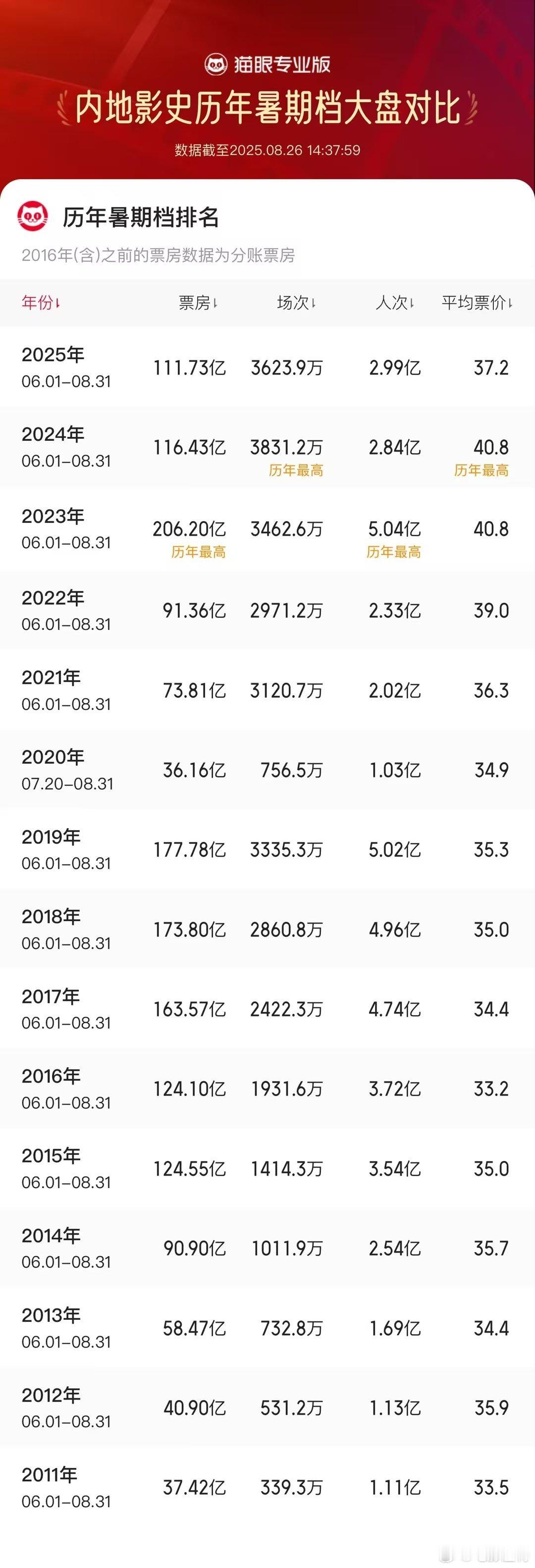 听听温特怎么说历年暑期档票房 对比下来，今年是近六年暑期档票房第二高的。但还是不