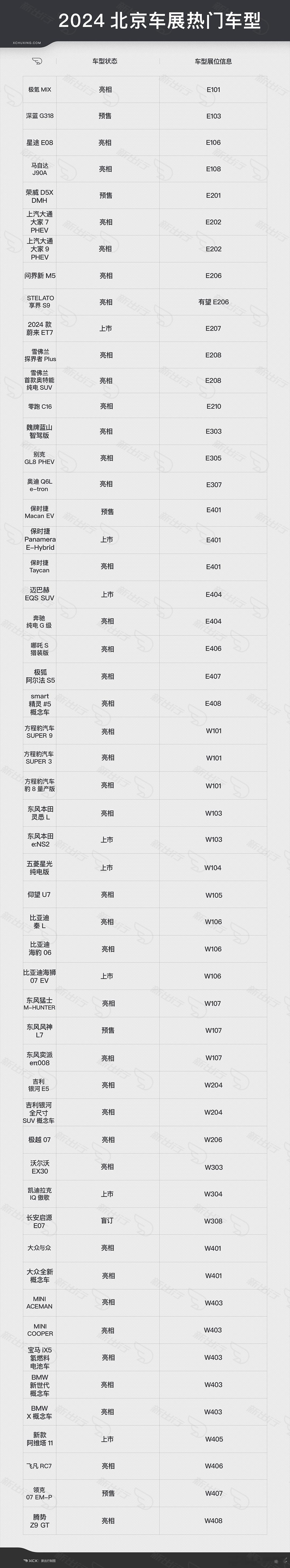 有同行和车企朋友说新出行车展必看表格没有按展台排列，我们主打一个听劝！ ​​​