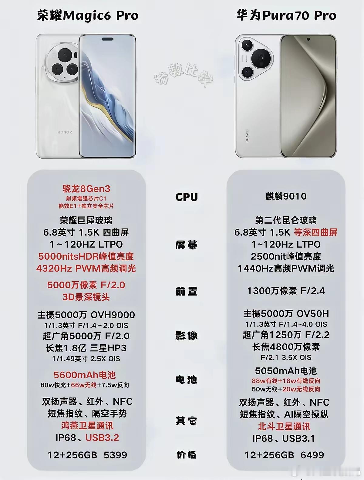 荣耀Magic 6 Pro和华为Pura 70 Pro谁更值得买？首先就是价格，