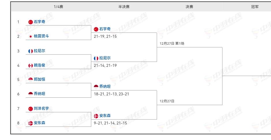 石宇奇晋级，刘洋名宇被淘汰。
天王杯四强产生。
今天半决赛，石宇奇将对阵拉尼尔，