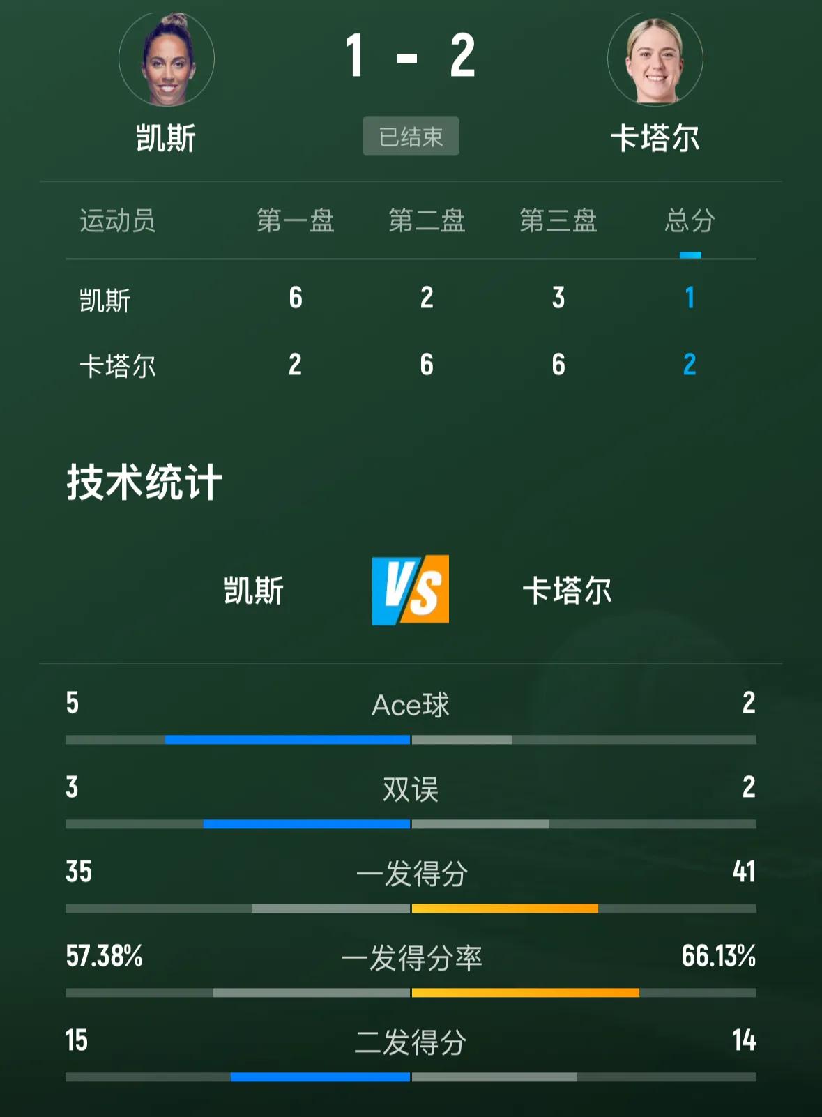 凯斯爆冷不敌卡塔尔出局[捂脸][捂脸][捂脸]
刚刚🔚的印第安维尔斯女单第三轮