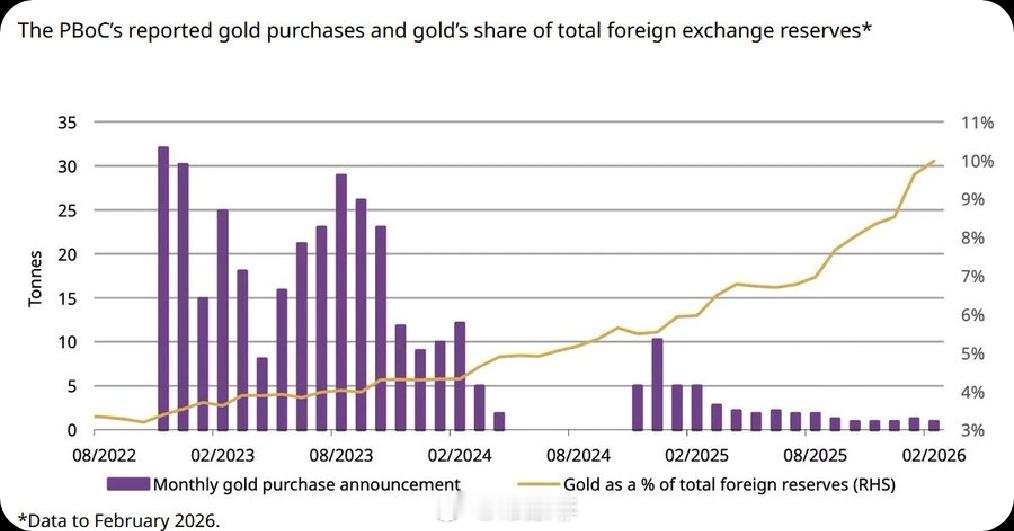 🔥波兰正在以令人难以置信的速度囤积黄金： 波兰国家银行在3月份购买了11吨黄金