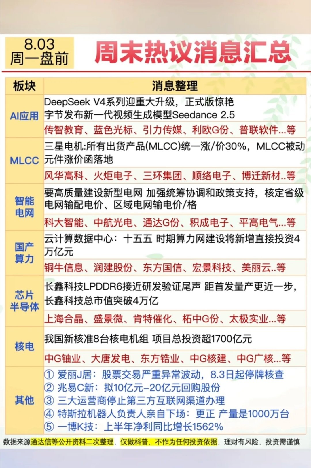 8.3周一  市场热点方向+投资参考！1.人工智能、AI应用2.MLCC涨价3.