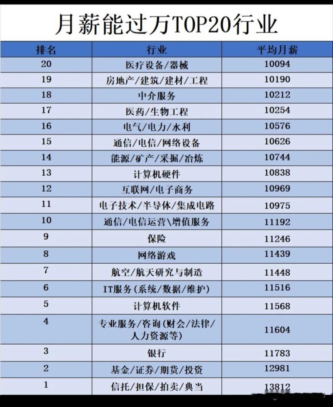 月薪过万，你在哪个行业扎堆？

刚刷到一份“月薪能过万TOP20行业”榜单，心头