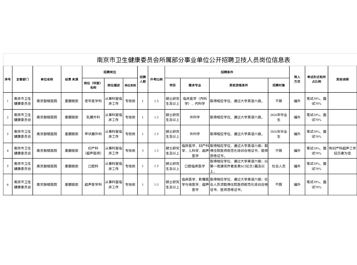 🔥🔥🔥【江苏南京】南京鼓楼医院2026年公开招聘卫技人员8人！即将报名
南