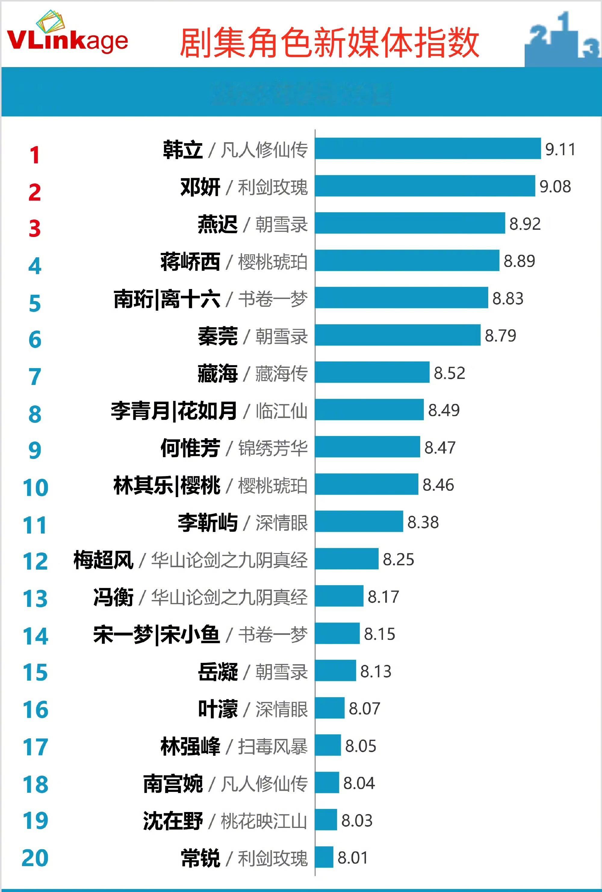 今日v榜角色指数，杨洋《凡人修仙传》韩立，迪丽热巴《利剑玫瑰》邓妍，分别第一第二