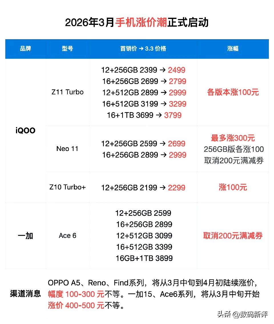 现在中端机已经涨价了[灵光一闪]对于性价比中端机还是很伤的，Z11turbo各版