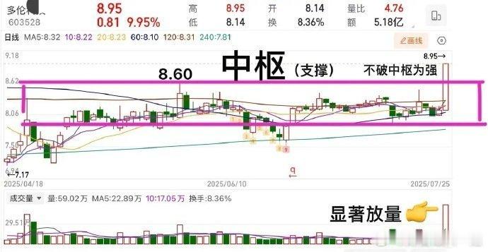 个股观察：【多伦】机器人+AI应用+智能驾培技术面：突破中枢箱体，显著放量，短期