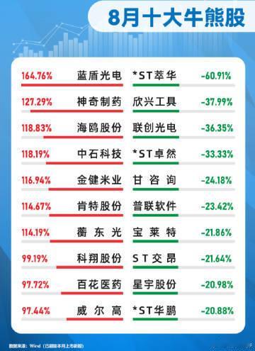 【A股8月十大牛熊股 】A股8月行情收官，主要指数冲高回落。截至8月31日收盘，