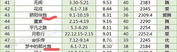 这是不是腾讯史上最低集均破3w的剧？《梦中的那片海》才2000w？！？是不是也太