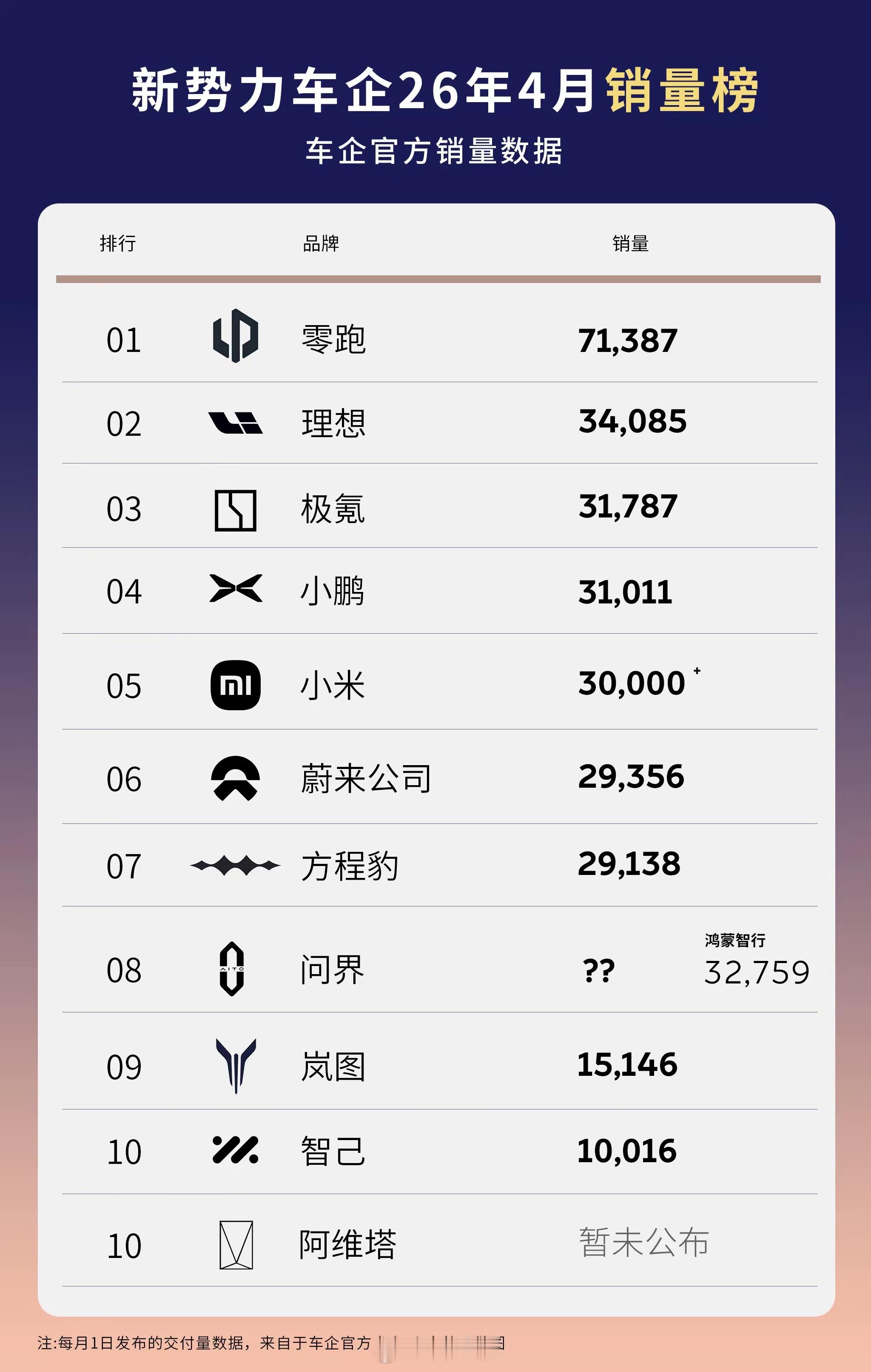 4月部分新能源汽车销量：1.零跑 71387台，其中海外出口预计1.5万台，AB