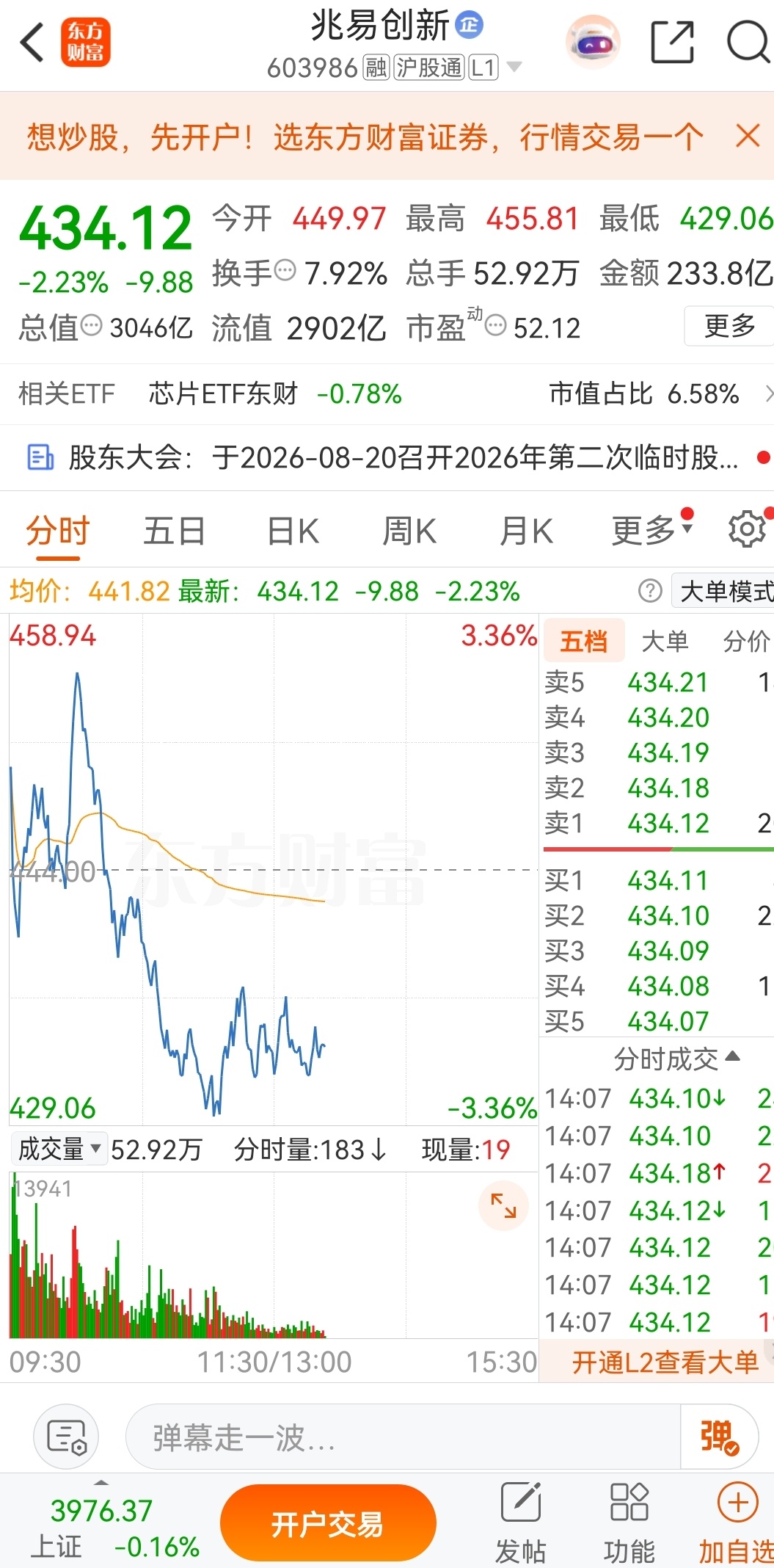 新开兆易创新仓位，持仓小幅浮盈。大盘整体震荡分歧，科技赛道内部分化，个股强弱开始