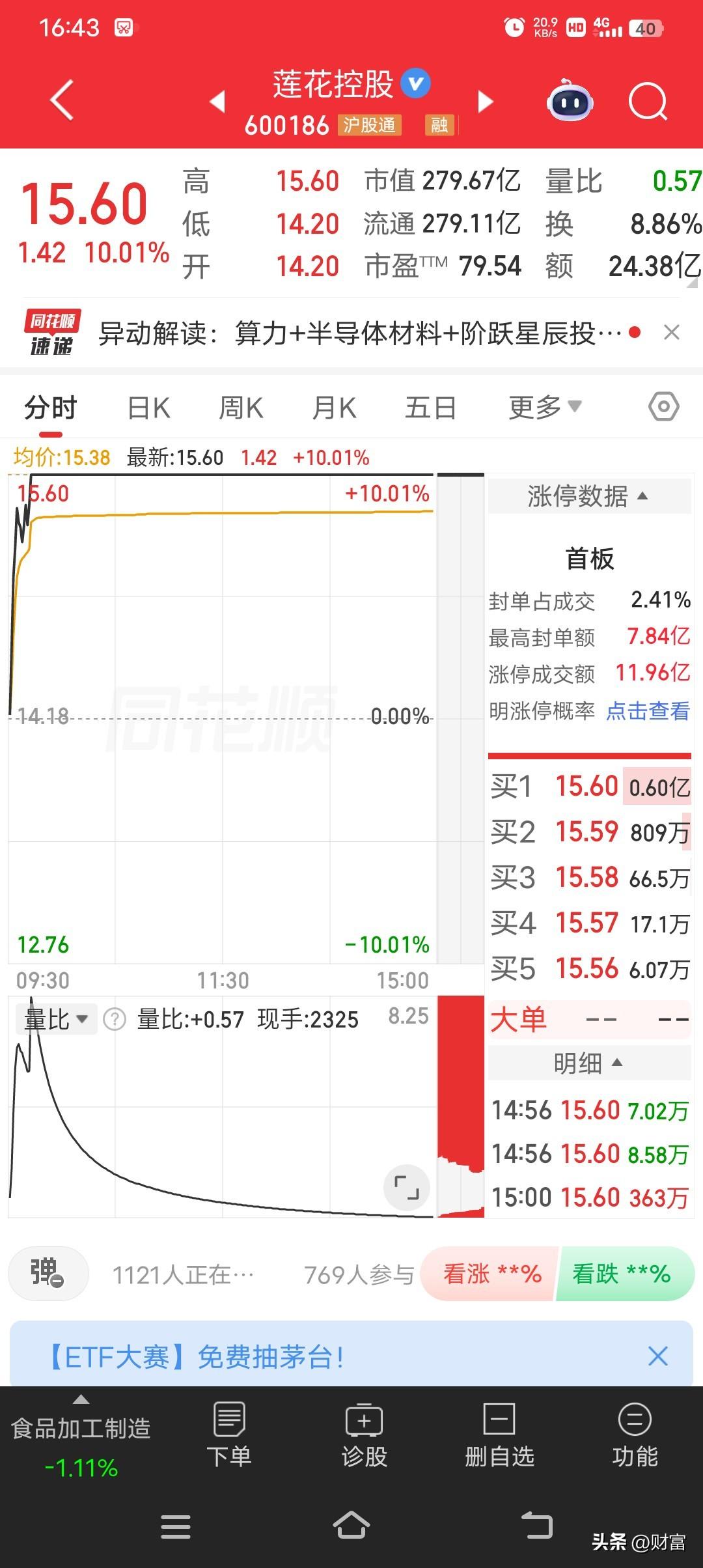 莲花控股今天涨停了，股价达到15.60元，涨幅10.01%，市值279.67亿。