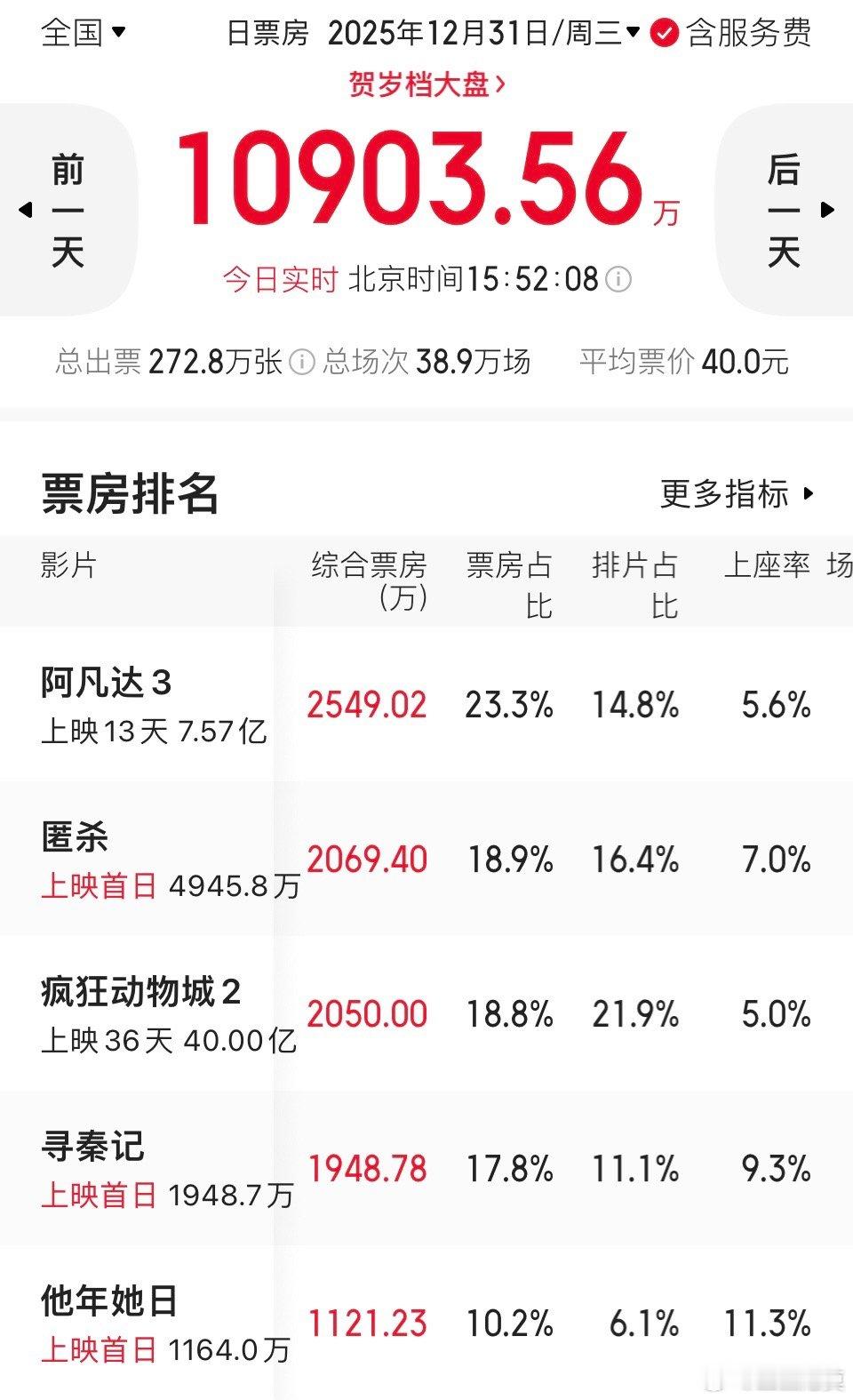 疯狂动物城2票房破破40亿  2025年的最后一天，《疯狂动物城2》票房破40亿