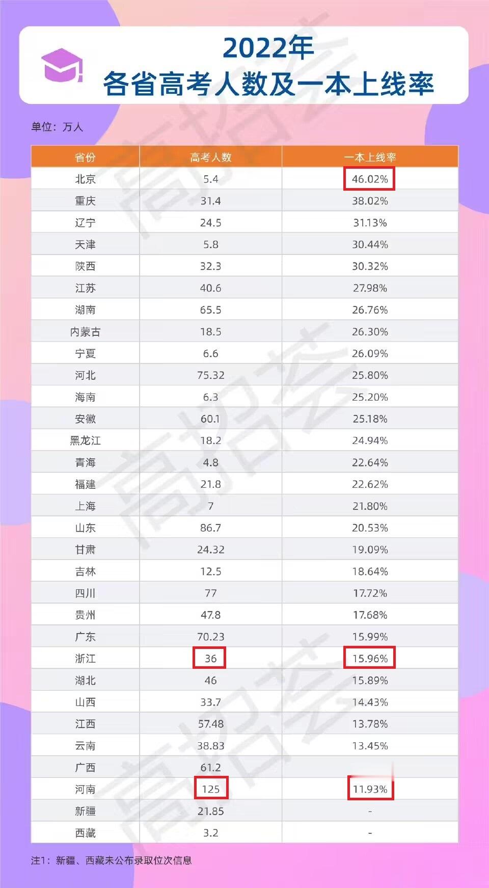 #高考分数线# 这份2022年各省高考人数及一本上线率是真的吗？浙江是怎么回事情