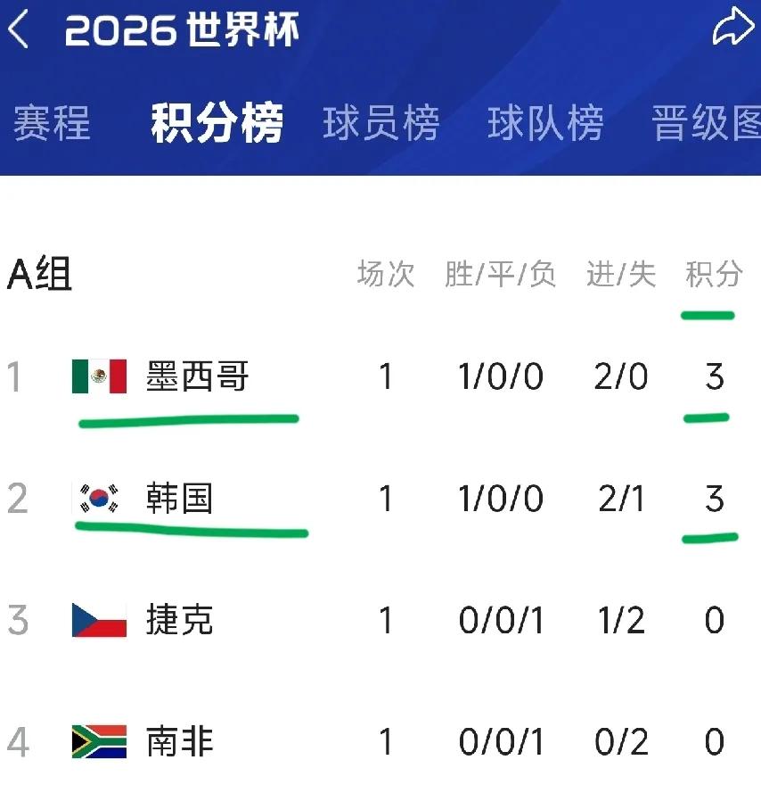 世界杯开幕式表演场面宏大好看！揭幕战开打，东道主墨西哥2-0击败南非取得开门红！