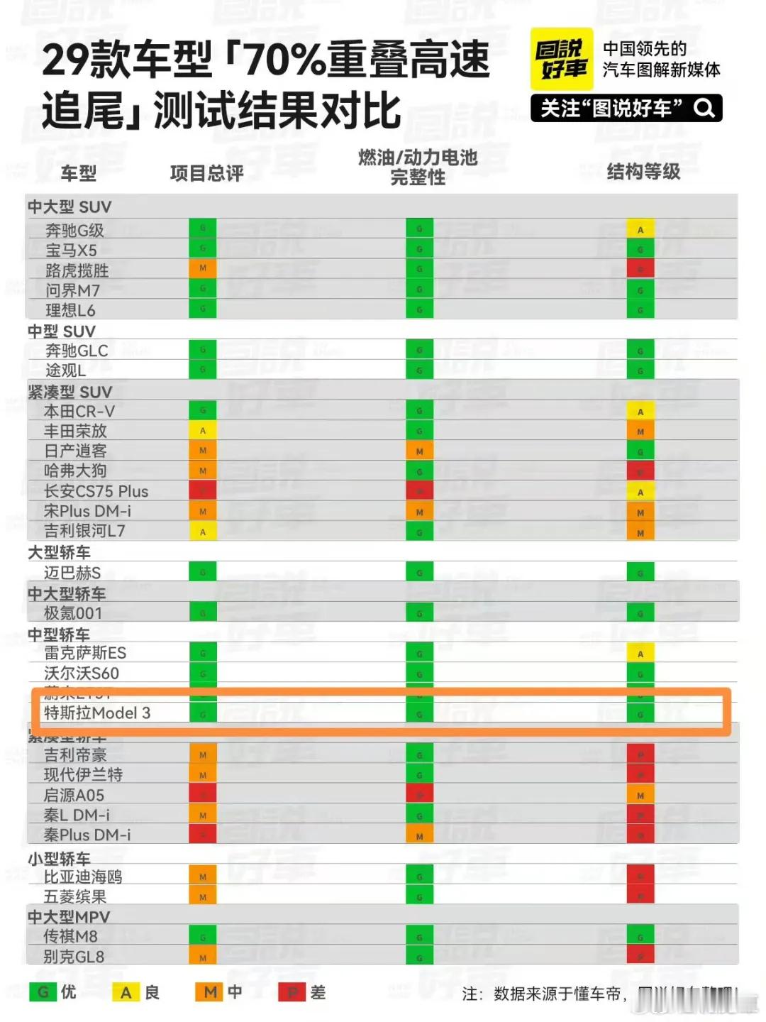 安全是最大的豪华！ 特斯拉的刚性车身，曾在很多关键时刻保护车主生命安全。钢铝混合