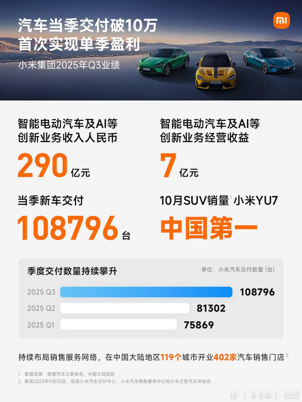 小米汽车2025Q3单季交付首次破十万，首次盈利。理想2023Q3单季交付首次破
