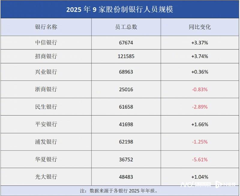 【#银行业是高薪创高产吗#？九家股份行人均年薪差近20万元，中信银行领跑】#招商