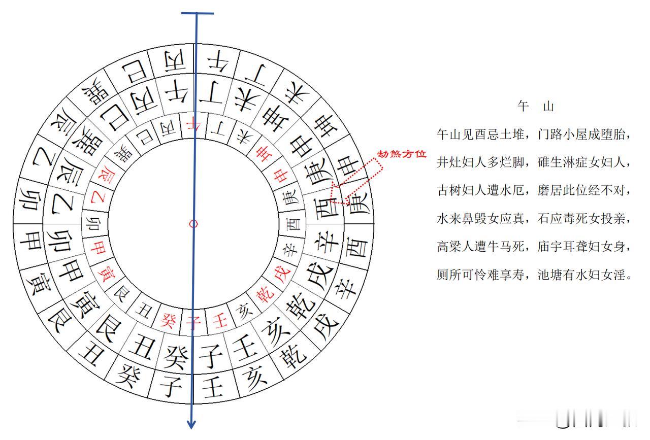 坐山朝向为午山子向的劫煞位在酉方。
午山子向，酉方位忌有土堆、小屋、门路、井灶、