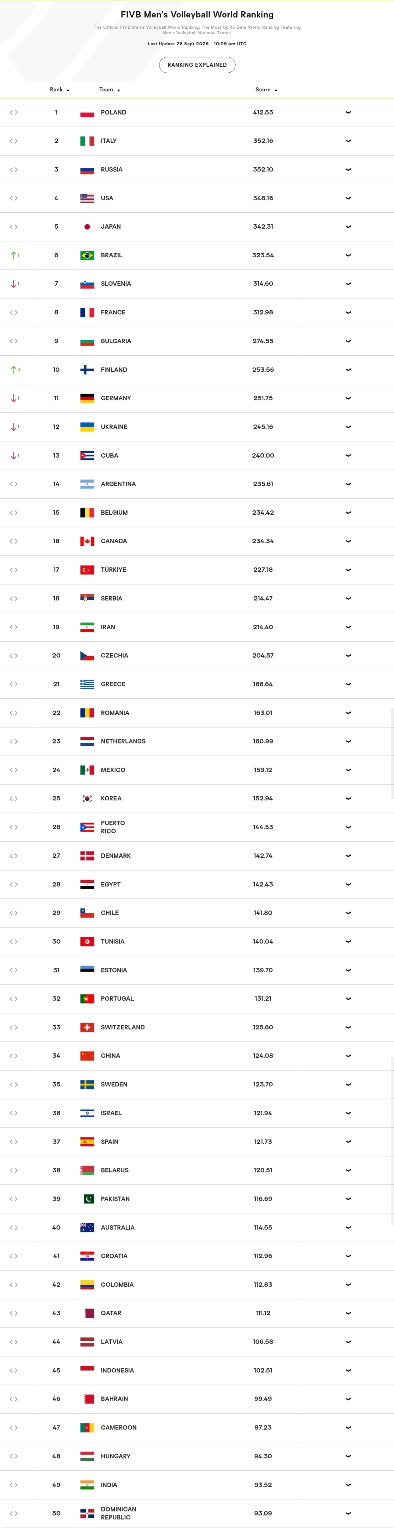 -【男排最新世界排名👇🏻】：1.波兰🇵🇱412.53（洛杉矶奥运会参赛资