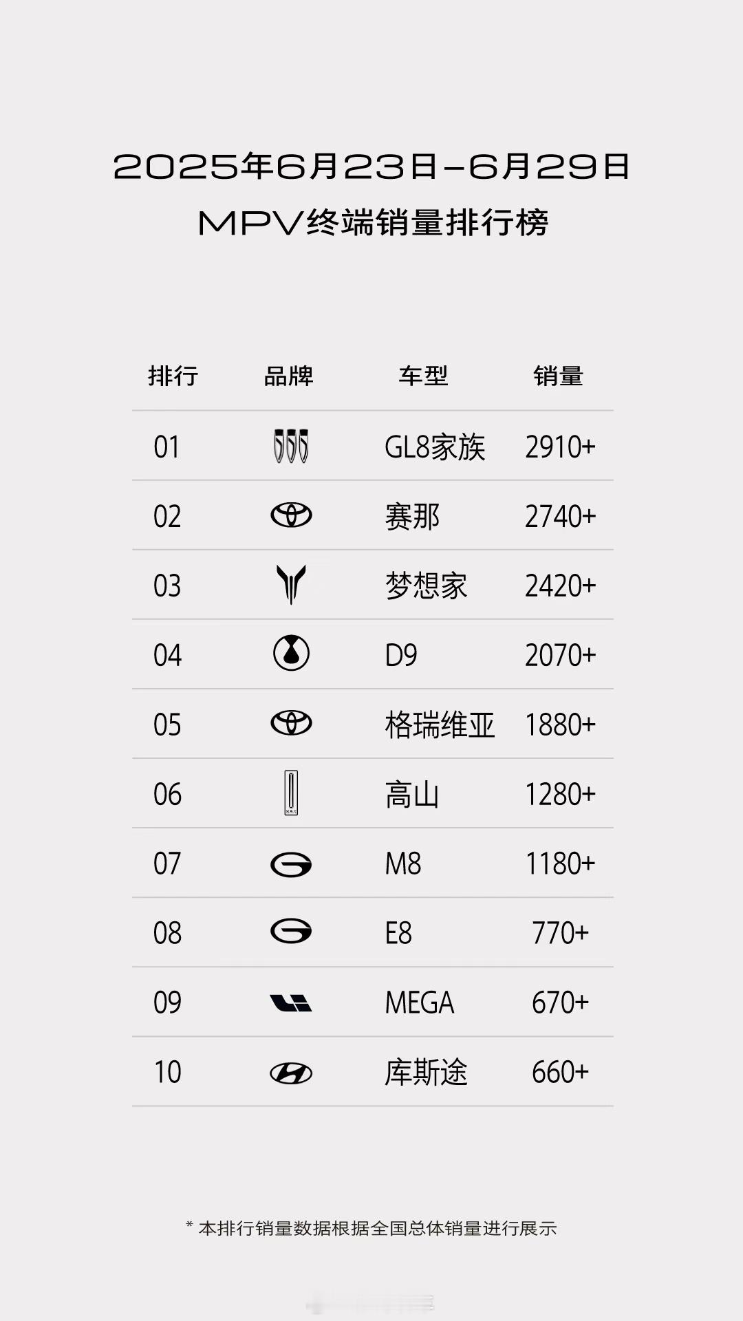 6月第四周，别克GL8家族单周终端销量2910+，再次获得桂冠，实力捍卫MPV开