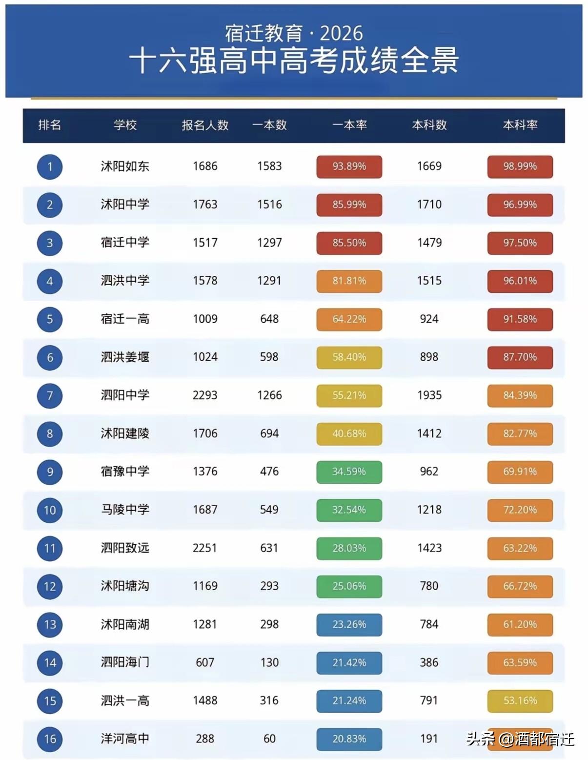 素来有“苏北教育看宿迁，宿迁教育看沭阳”的说法，从这份2026年宿迁十六强高中的