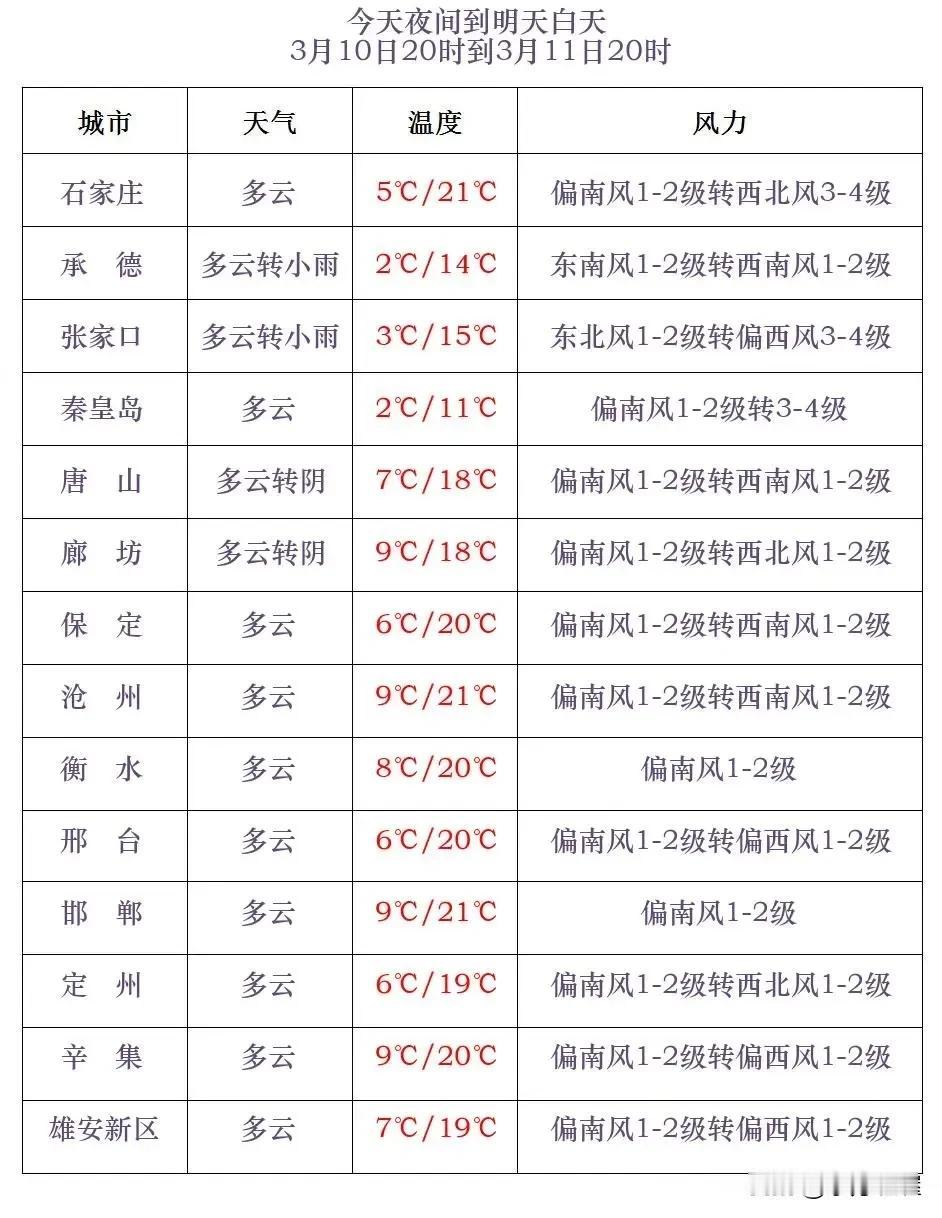 河北气象台2025年3月10日17时发布天气预报：
     今天傍晚到夜间，全