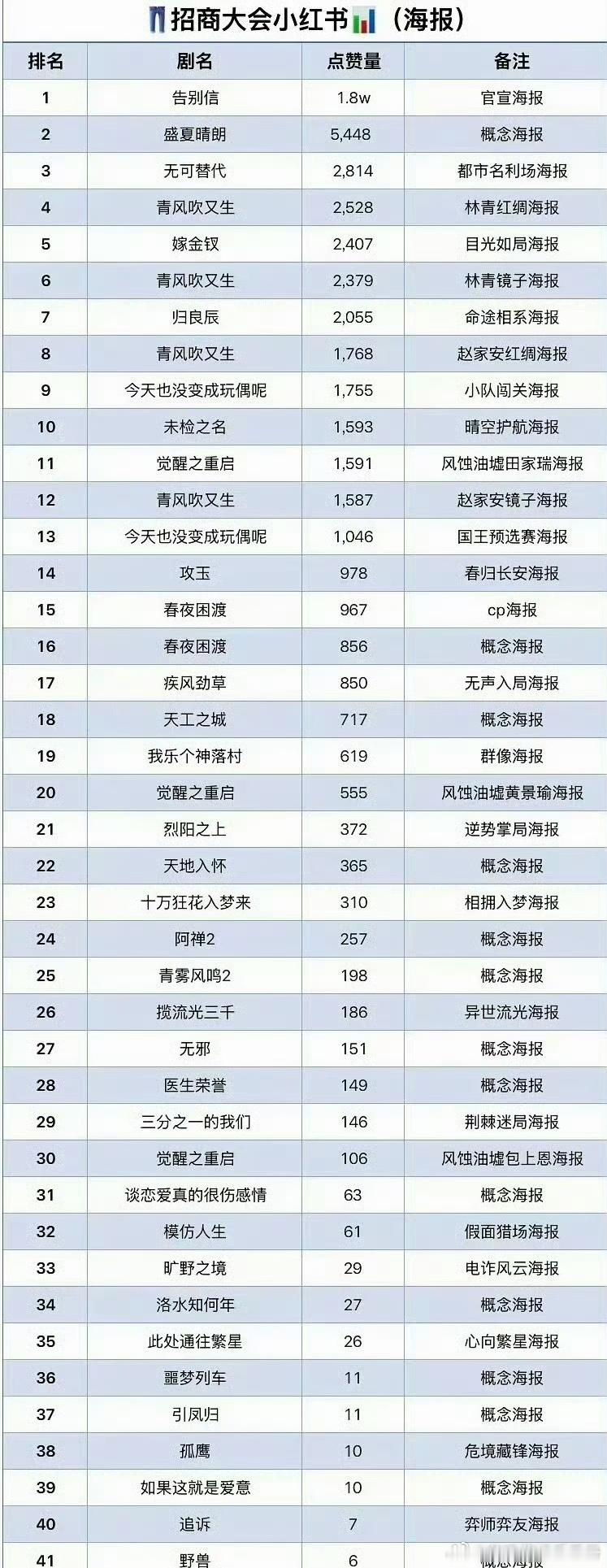 优酷招商大会剧集各平台热度登顶剧👇🏻李昀锐《归良辰》 田曦薇《嫁金钗》成毅《