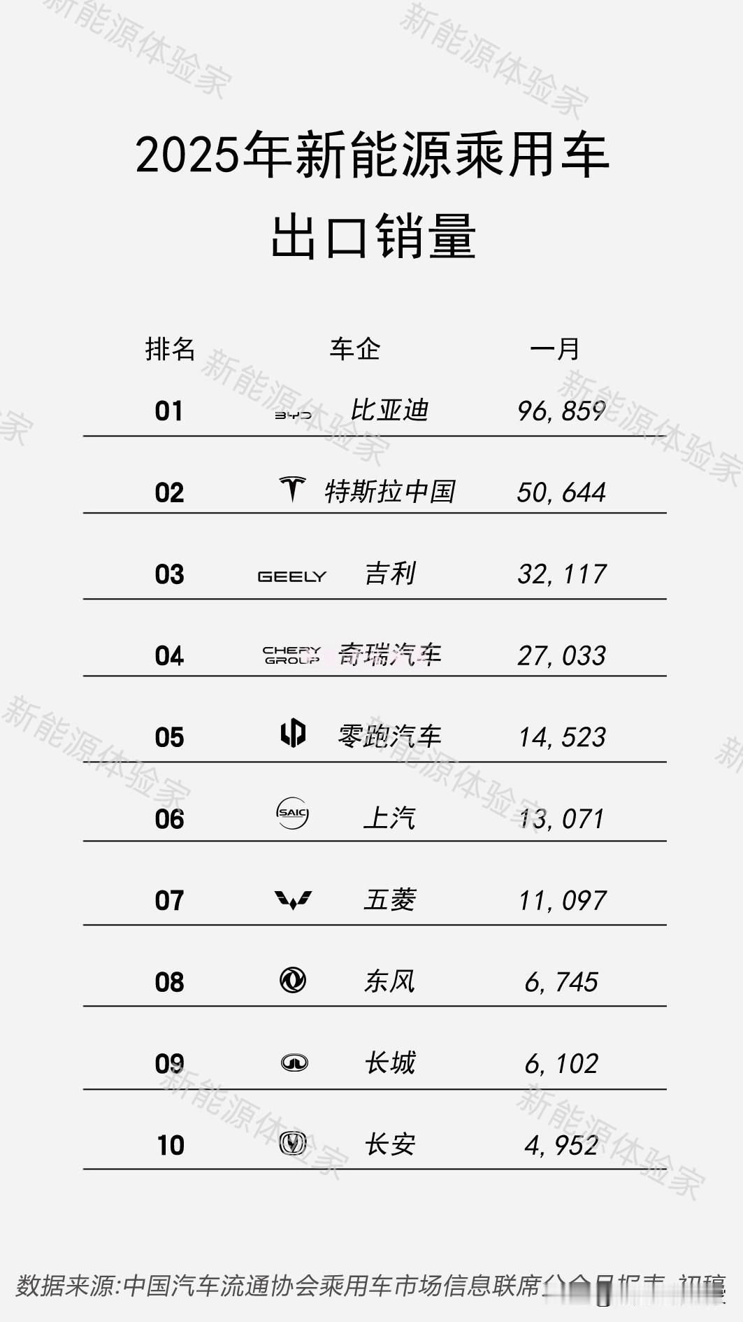 从驶向119国的巨轮，到月度出口近十万的成绩单
比亚迪用实力证明，中国新能源正在