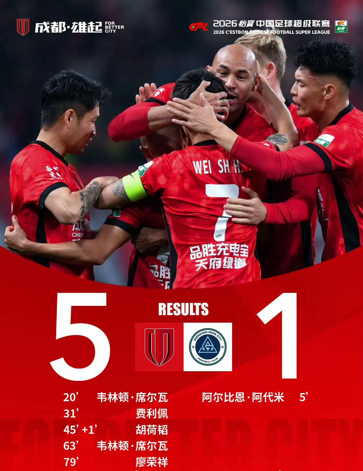 成都蓉城只踢了一场比赛，已经领先申花13分，领先山东9分，领先国安和海港8分，在