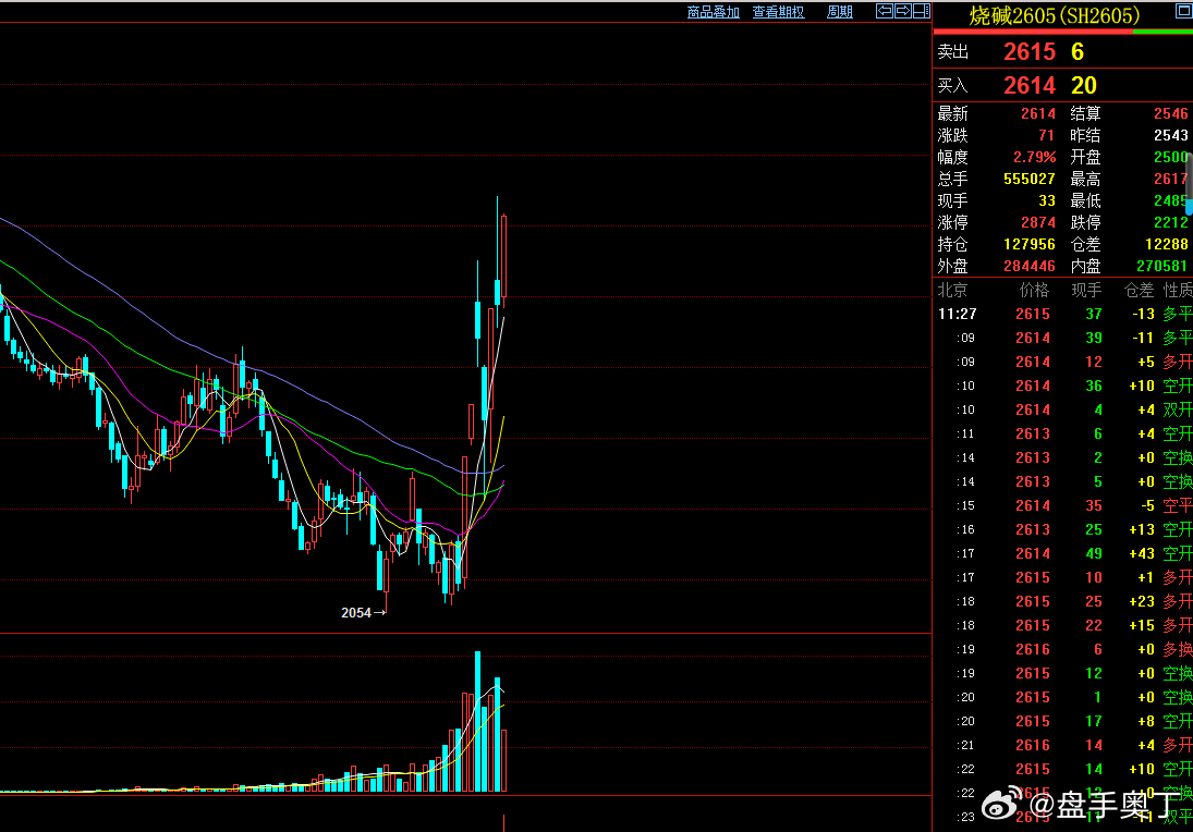 烧碱继续暴涨，空头被打得死死的 