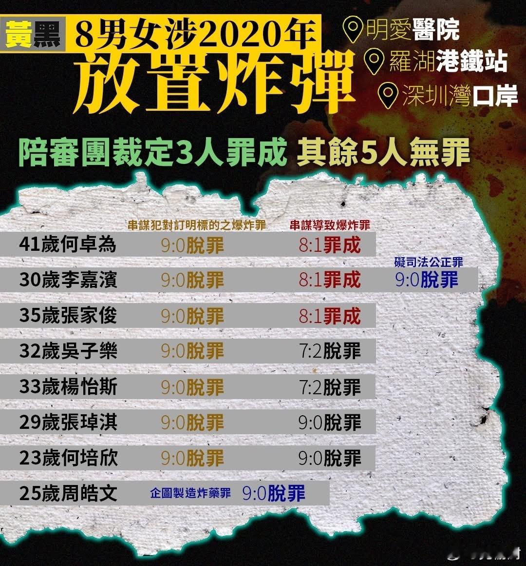 口岸爆炸案│8被告黑暴仅3人裁定交替控罪串谋导致爆炸罪成 其余5人无罪香港yc行