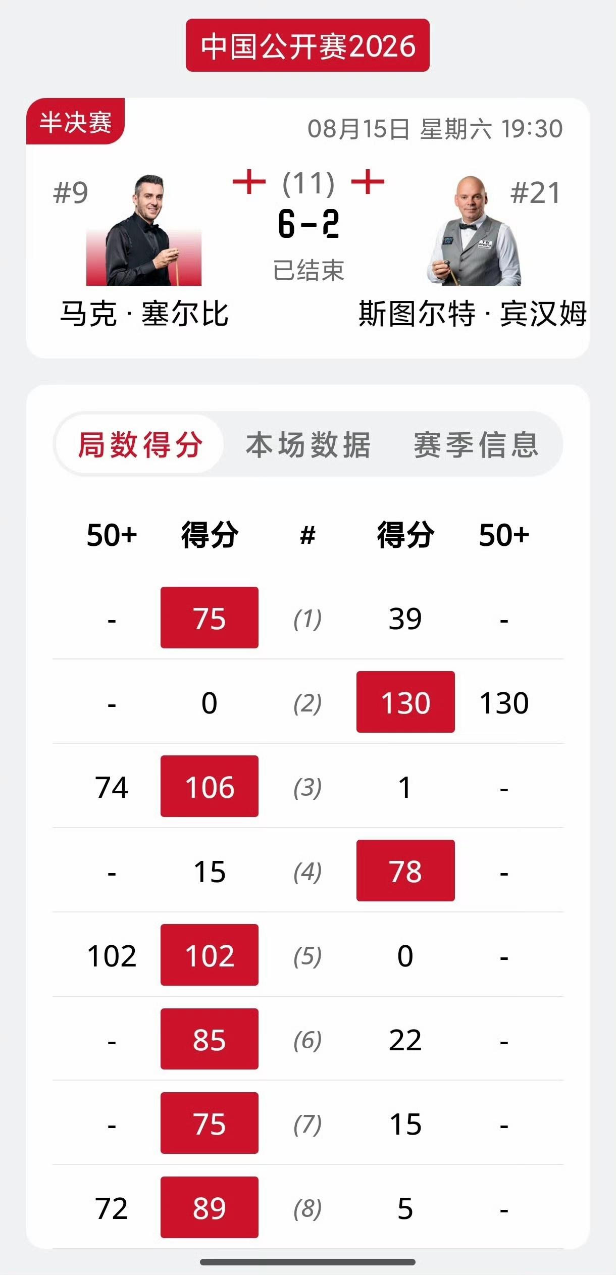 随着桑坎姆6-5周跃龙、塞尔比6-2宾汉姆，2026斯诺克中国公开赛决赛阵容确定