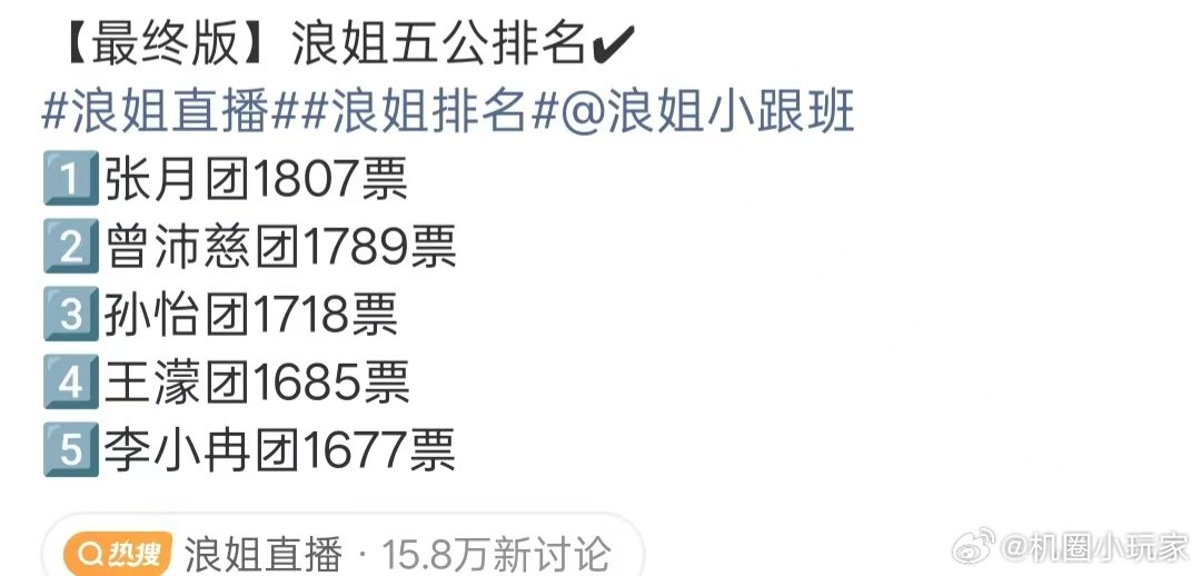 浪姐五公最终排名浪姐五公排名出来啦1️⃣张月团1807票2️⃣曾沛慈团1789票