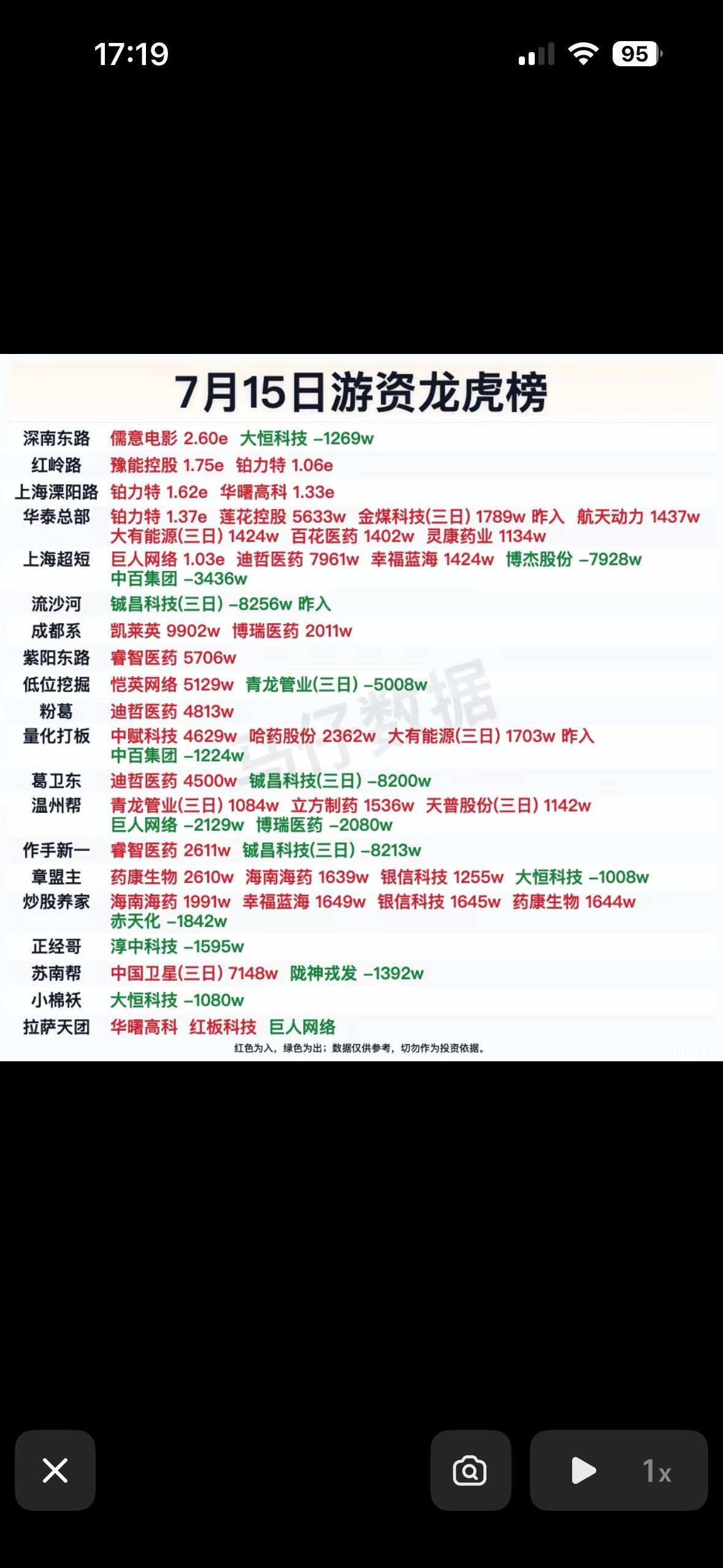 揭秘大牛股，带你走进投资世界！

7月15日龙虎榜有点意思！盘后数据显示，有56