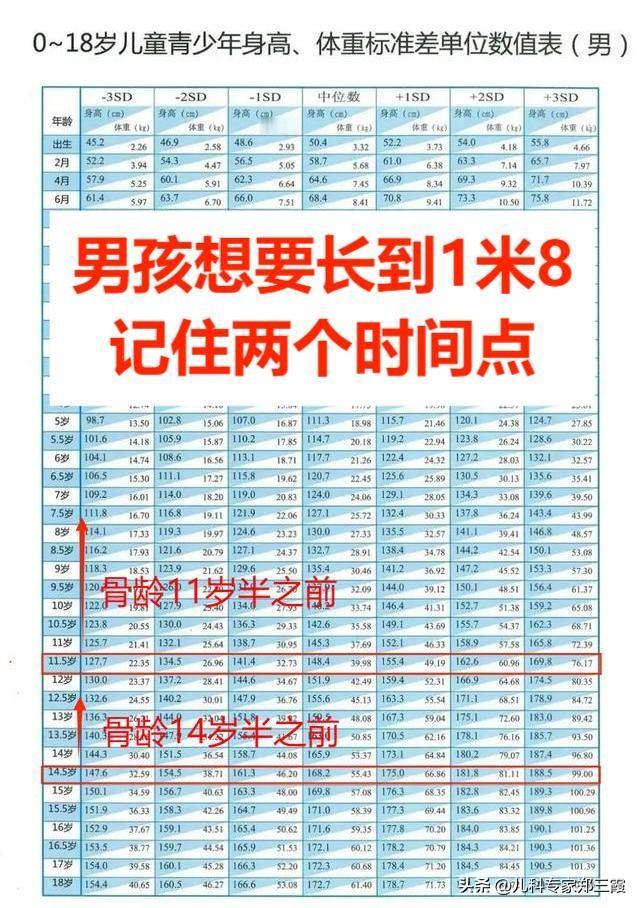 男孩几岁猛长？几岁停止长高？
 
男孩的生长速度在整个儿童和青少年时期会有不同的
